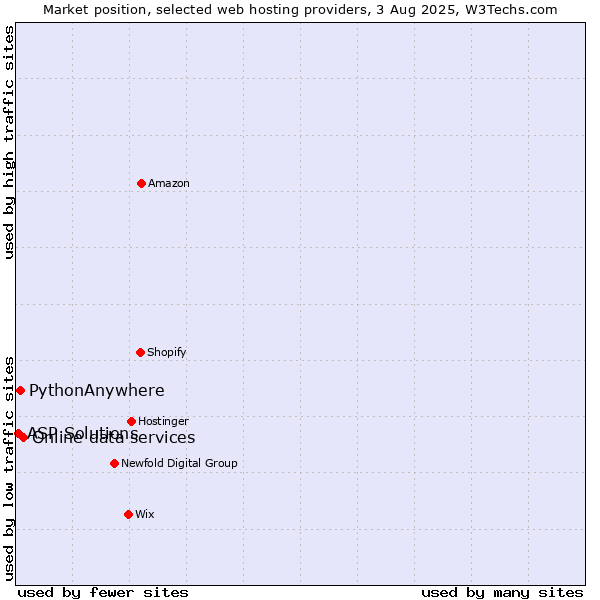 Market position of Online data services vs. PythonAnywhere vs. ASP Solutions