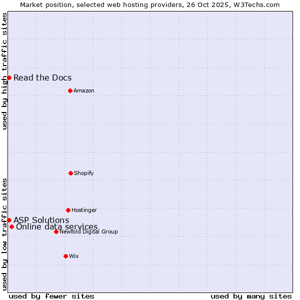 Market position of Online data services vs. Read the Docs vs. ASP Solutions