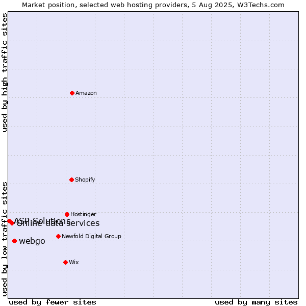 Market position of webgo vs. Online data services vs. ASP Solutions