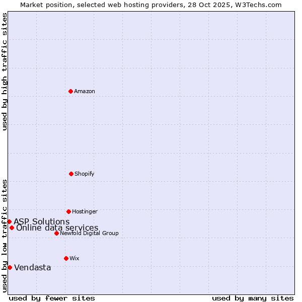 Market position of Online data services vs. Vendasta vs. ASP Solutions