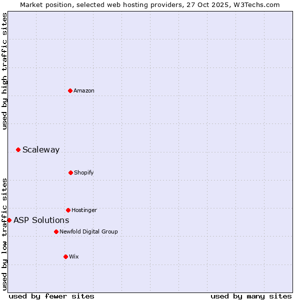 Market position of Scaleway vs. ASP Solutions
