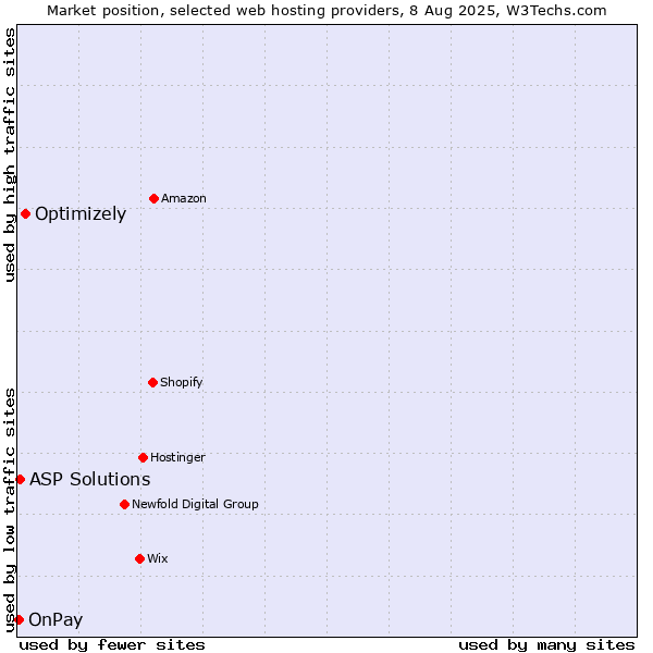 Market position of Optimizely vs. ASP Solutions vs. OnPay