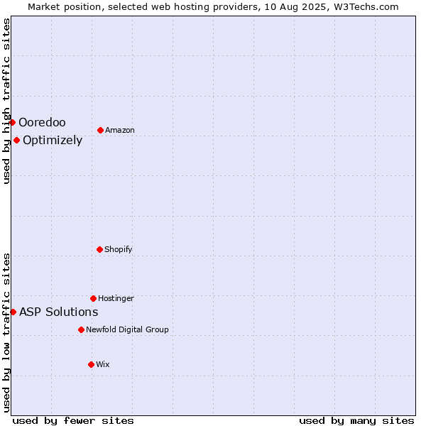 Market position of Optimizely vs. ASP Solutions vs. Ooredoo