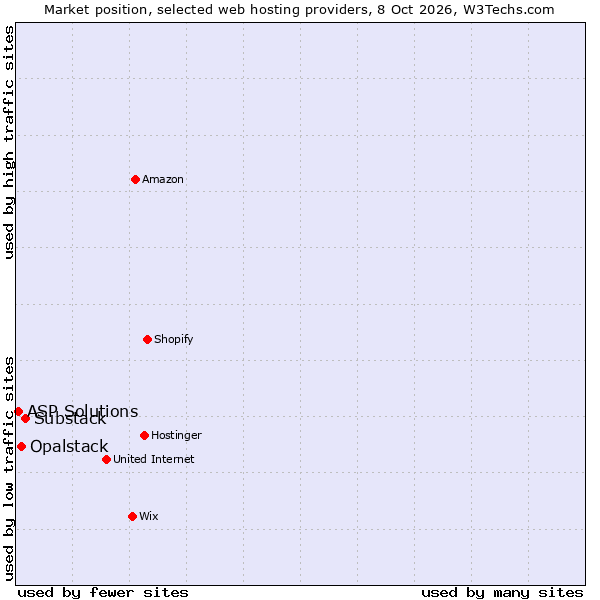 Market position of Substack vs. Opalstack vs. ASP Solutions