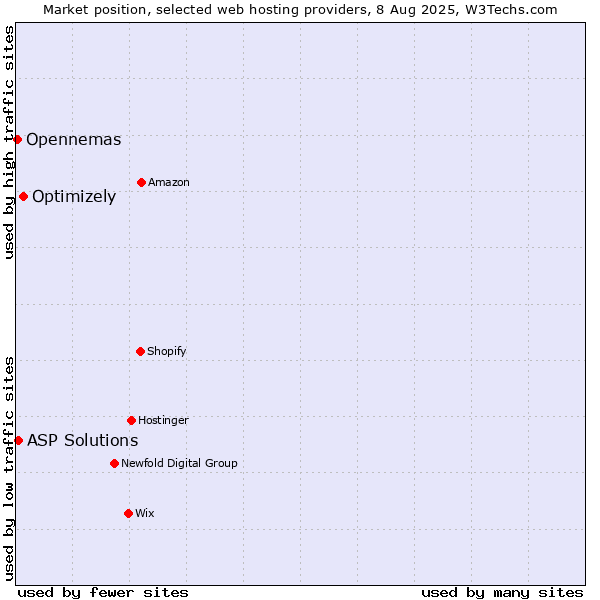 Market position of Optimizely vs. ASP Solutions vs. Opennemas