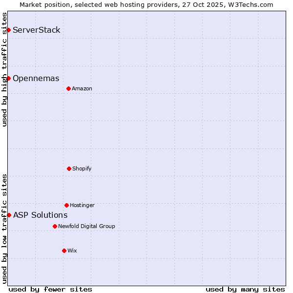 Market position of ASP Solutions vs. ServerStack vs. Opennemas