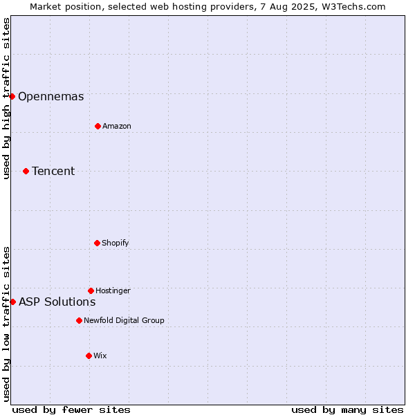 Market position of Tencent vs. ASP Solutions vs. Opennemas