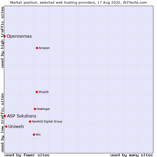 Market position of Uniweb vs. ASP Solutions vs. Opennemas