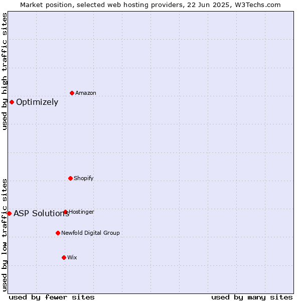 Market position of Optimizely vs. ASP Solutions