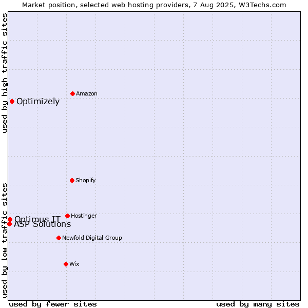Market position of Optimizely vs. Optimus IT vs. ASP Solutions