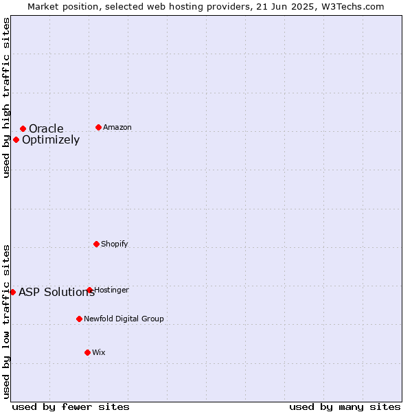 Market position of Oracle vs. Optimizely vs. ASP Solutions