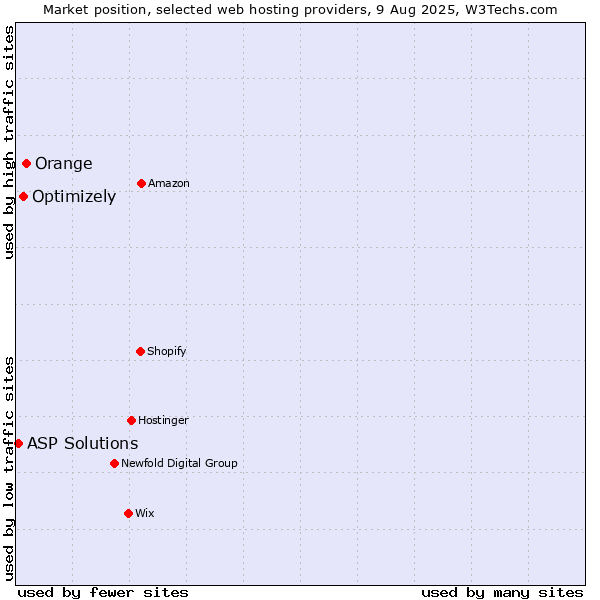 Market position of Orange vs. Optimizely vs. ASP Solutions