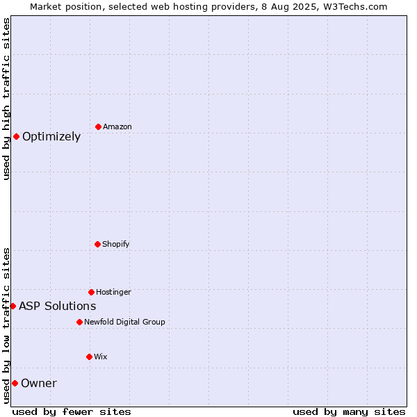Market position of Optimizely vs. Owner vs. ASP Solutions