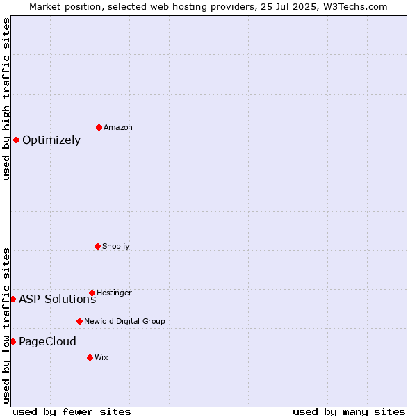 Market position of Optimizely vs. ASP Solutions vs. PageCloud