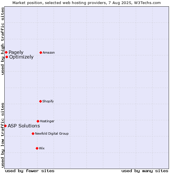 Market position of Optimizely vs. Pagely vs. ASP Solutions
