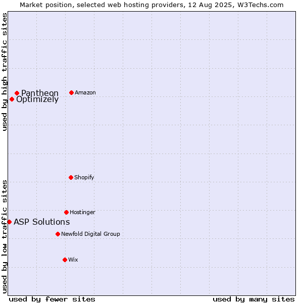 Market position of Pantheon vs. Optimizely vs. ASP Solutions