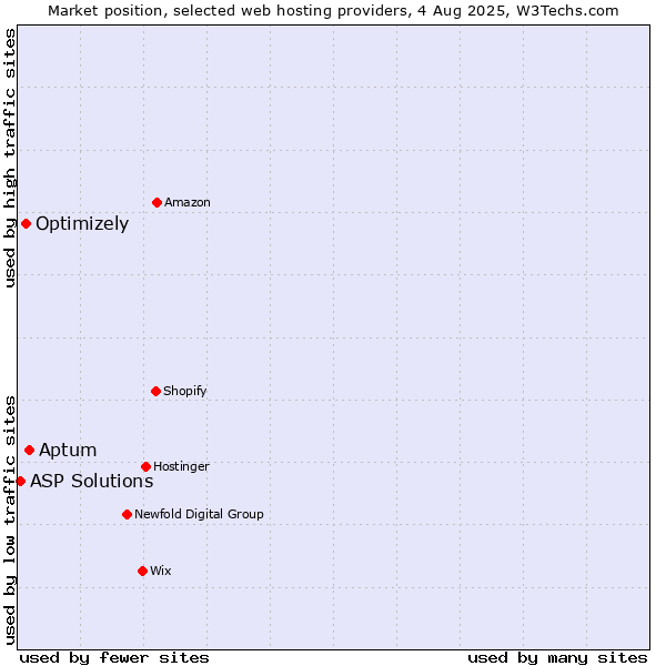 Market position of Aptum vs. Optimizely vs. ASP Solutions