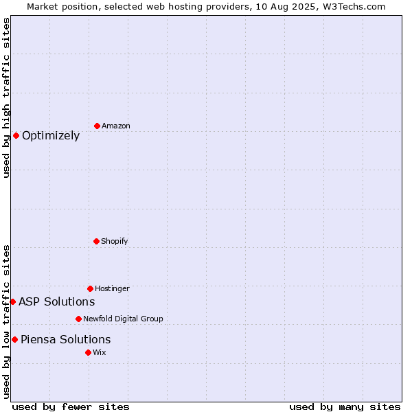 Market position of Optimizely vs. Piensa Solutions vs. ASP Solutions