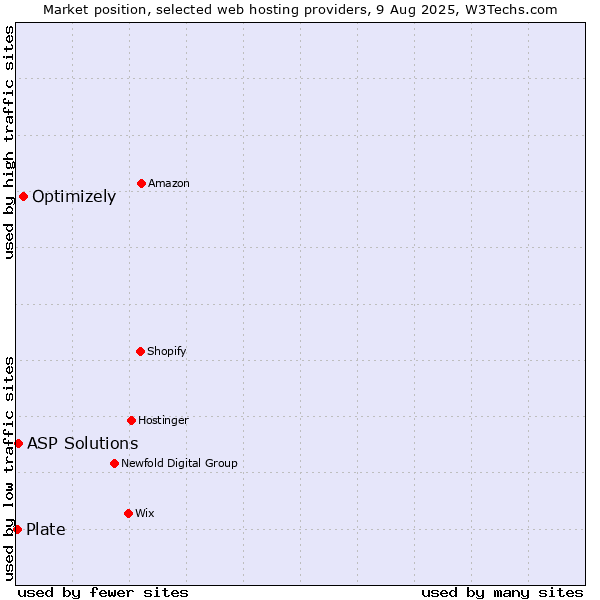 Market position of Optimizely vs. ASP Solutions vs. Plate