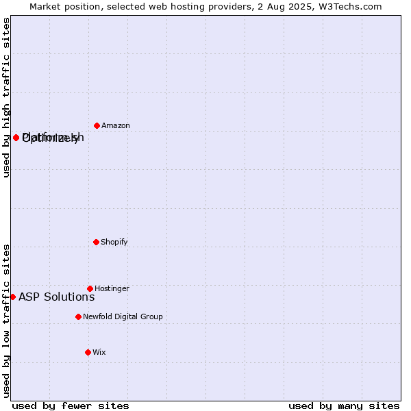 Market position of Platform.sh vs. Optimizely vs. ASP Solutions