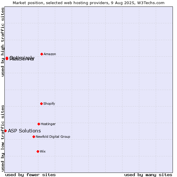 Market position of PlusServer vs. Optimizely vs. ASP Solutions