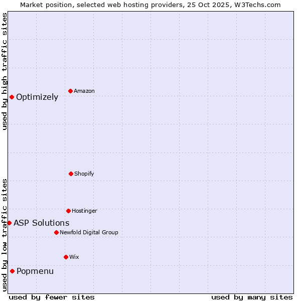 Market position of Popmenu vs. Optimizely vs. ASP Solutions
