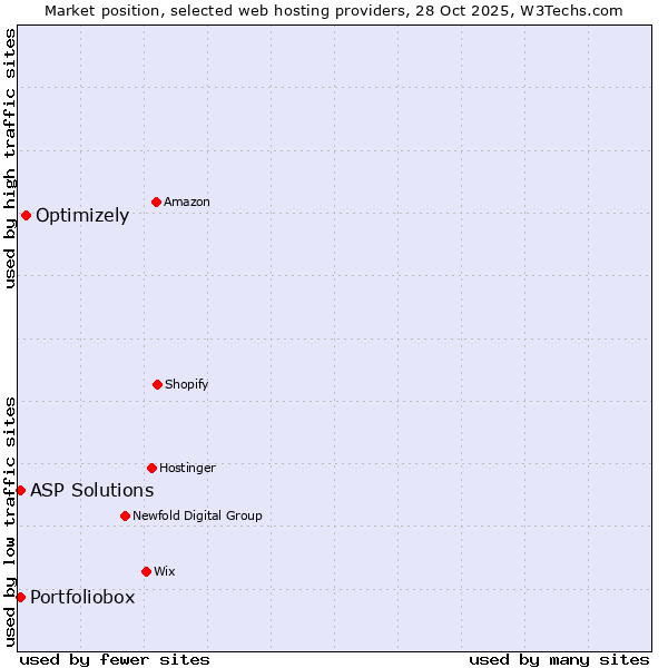 Market position of Optimizely vs. ASP Solutions vs. Portfoliobox