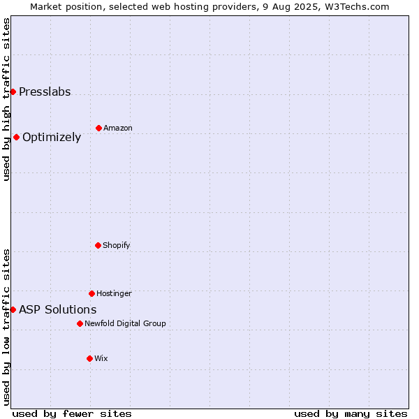 Market position of Optimizely vs. ASP Solutions vs. Presslabs