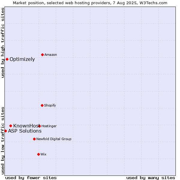 Market position of KnownHost vs. Optimizely vs. ASP Solutions