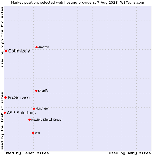Market position of Optimizely vs. ProService vs. ASP Solutions