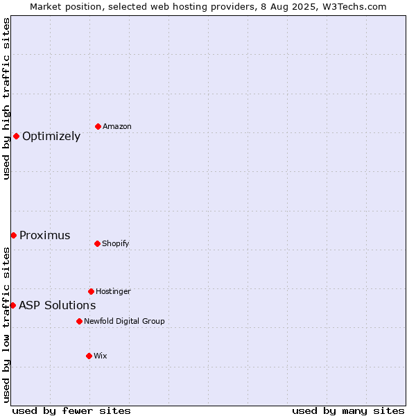 Market position of Optimizely vs. Proximus vs. ASP Solutions