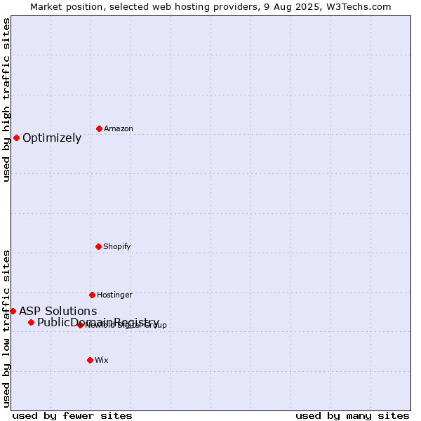 Market position of PublicDomainRegistry vs. Optimizely vs. ASP Solutions