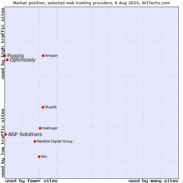 Market position of Optimizely vs. ASP Solutions vs. Pugpig