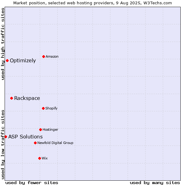 Market position of Rackspace vs. Optimizely vs. ASP Solutions