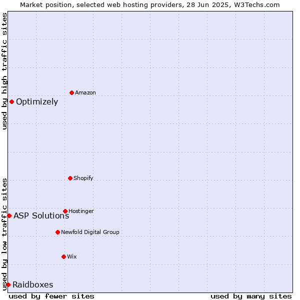 Market position of Optimizely vs. ASP Solutions vs. Raidboxes