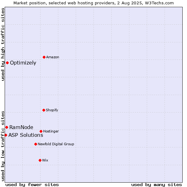 Market position of Optimizely vs. RamNode vs. ASP Solutions