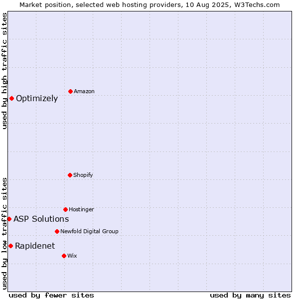 Market position of Optimizely vs. Rapidenet vs. ASP Solutions