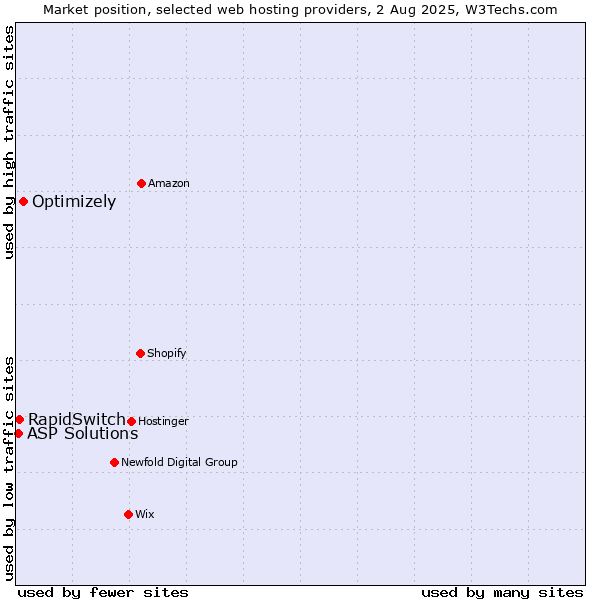 Market position of Optimizely vs. RapidSwitch vs. ASP Solutions