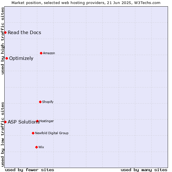 Market position of Optimizely vs. Read the Docs vs. ASP Solutions