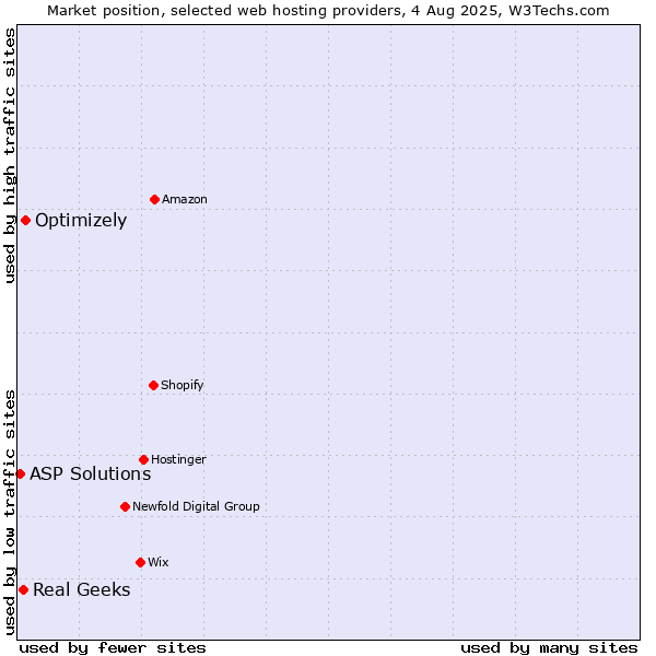 Market position of Optimizely vs. Real Geeks vs. ASP Solutions