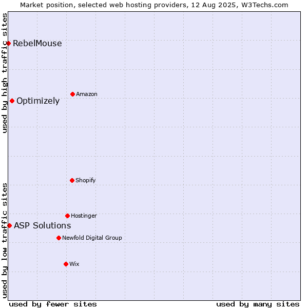 Market position of Optimizely vs. ASP Solutions vs. RebelMouse