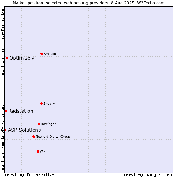 Market position of Optimizely vs. Redstation vs. ASP Solutions