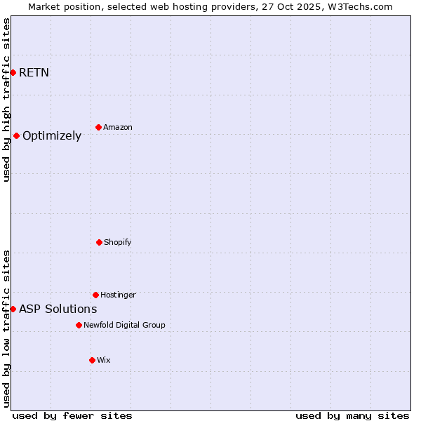 Market position of Optimizely vs. ASP Solutions vs. RETN