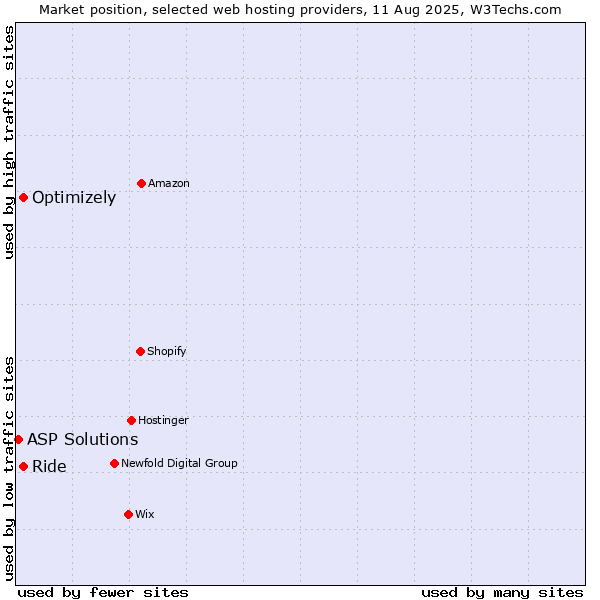 Market position of Optimizely vs. Ride vs. ASP Solutions