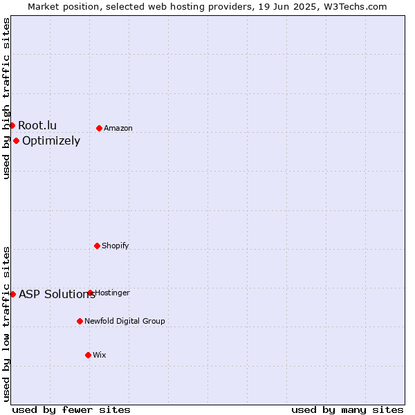 Market position of Optimizely vs. ASP Solutions vs. Root.lu