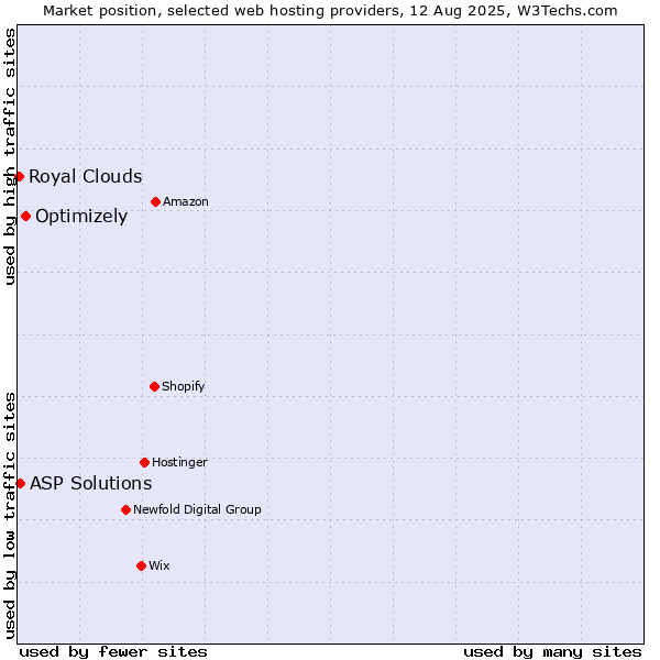 Market position of Optimizely vs. ASP Solutions vs. Royal Clouds