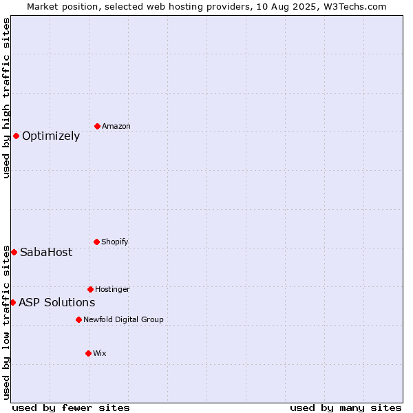 Market position of Optimizely vs. SabaHost vs. ASP Solutions
