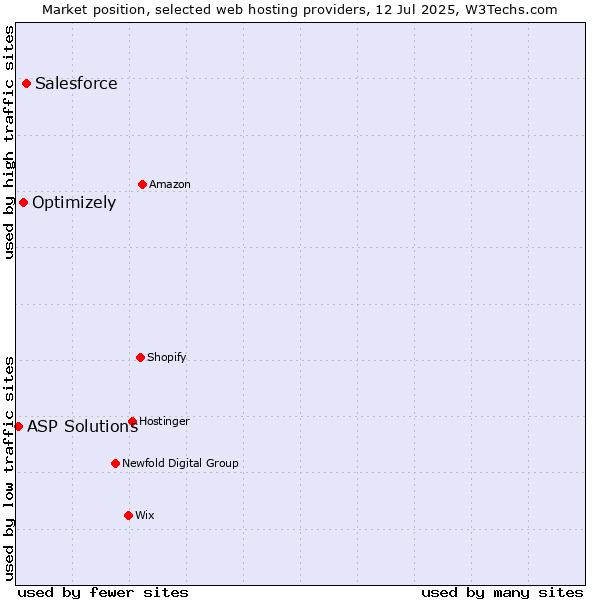 Market position of Salesforce vs. Optimizely vs. ASP Solutions
