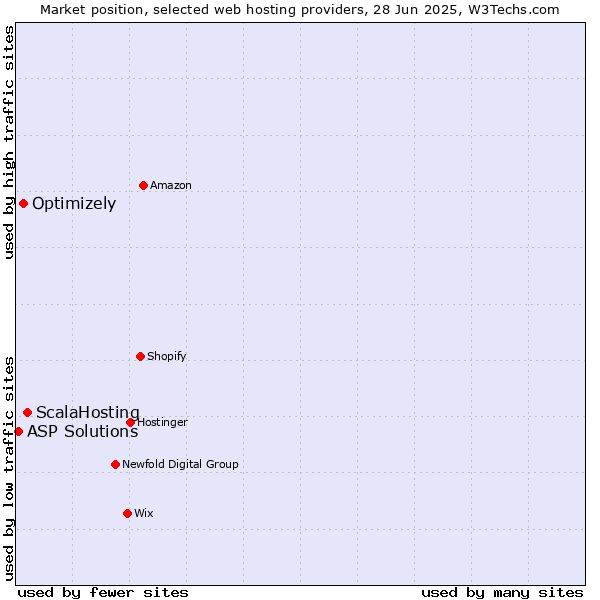 Market position of ScalaHosting vs. Optimizely vs. ASP Solutions