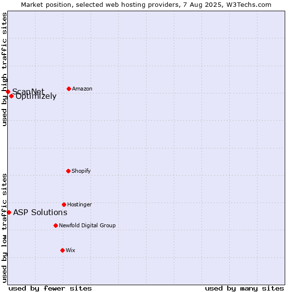 Market position of Optimizely vs. ASP Solutions vs. ScanNet